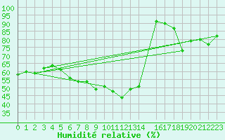 Courbe de l'humidit relative pour Wasserkuppe