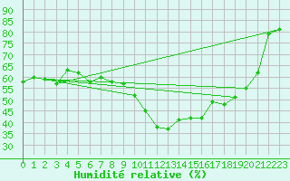 Courbe de l'humidit relative pour Clermont-Ferrand (63)