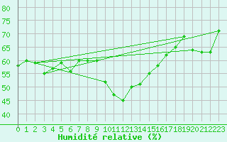 Courbe de l'humidit relative pour Sanary-sur-Mer (83)