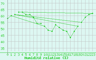 Courbe de l'humidit relative pour Cap Mele (It)