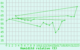 Courbe de l'humidit relative pour Bourges (18)