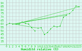 Courbe de l'humidit relative pour Kahler Asten