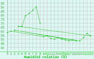 Courbe de l'humidit relative pour Recoubeau (26)