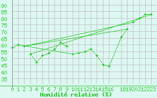 Courbe de l'humidit relative pour Potes / Torre del Infantado (Esp)