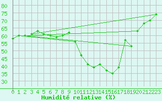Courbe de l'humidit relative pour Saint-Vran (05)
