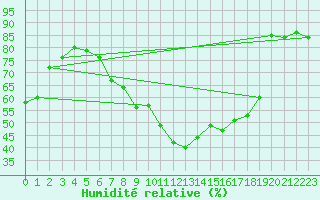Courbe de l'humidit relative pour Les Pennes-Mirabeau (13)