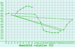 Courbe de l'humidit relative pour Combs-la-Ville (77)