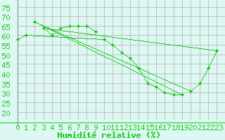Courbe de l'humidit relative pour Herbault (41)
