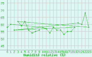 Courbe de l'humidit relative pour Cherbourg (50)