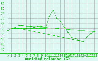 Courbe de l'humidit relative pour Cabestany (66)