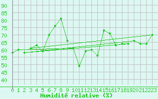 Courbe de l'humidit relative pour Monte Rosa