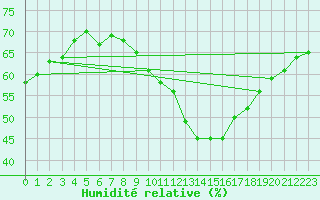 Courbe de l'humidit relative pour Madrid / Retiro (Esp)