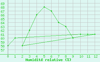 Courbe de l'humidit relative pour Krems