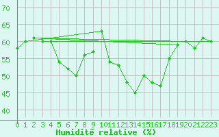 Courbe de l'humidit relative pour Dachsberg-Wolpadinge