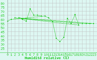 Courbe de l'humidit relative pour Perpignan (66)