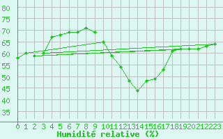 Courbe de l'humidit relative pour Cabestany (66)