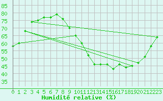 Courbe de l'humidit relative pour Saint-Philbert-de-Grand-Lieu (44)