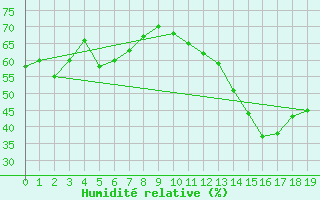 Courbe de l'humidit relative pour Tres Marias