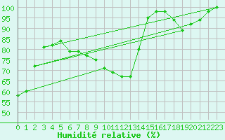 Courbe de l'humidit relative pour Feldberg-Schwarzwald (All)