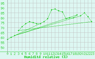 Courbe de l'humidit relative pour Kihnu