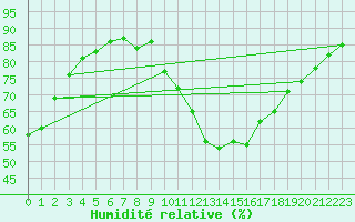 Courbe de l'humidit relative pour Verngues - Hameau de Cazan (13)