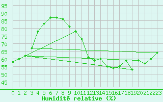 Courbe de l'humidit relative pour Villacoublay (78)