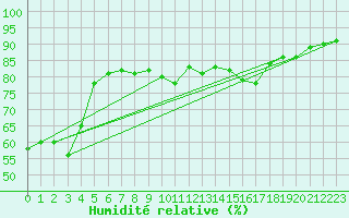 Courbe de l'humidit relative pour Paris - Montsouris (75)