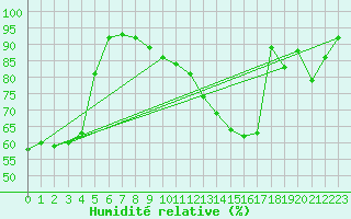 Courbe de l'humidit relative pour Le Bourget (93)