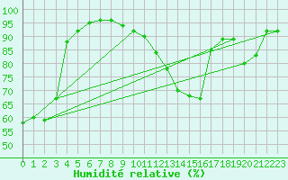 Courbe de l'humidit relative pour Villacoublay (78)