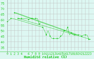 Courbe de l'humidit relative pour Gnes (It)