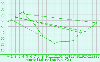 Courbe de l'humidit relative pour Wiesenburg