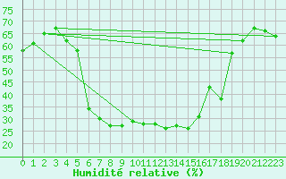 Courbe de l'humidit relative pour Hjartasen