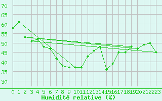 Courbe de l'humidit relative pour Grand Saint Bernard (Sw)