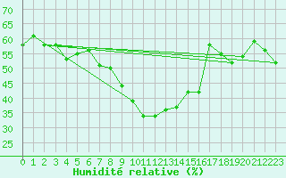 Courbe de l'humidit relative pour Izmir