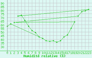 Courbe de l'humidit relative pour Ilomantsi Ptsnvaara