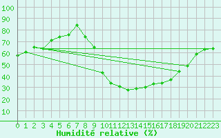 Courbe de l'humidit relative pour Sotillo de la Adrada
