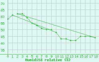 Courbe de l'humidit relative pour Moldova Veche