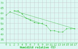 Courbe de l'humidit relative pour Moldova Veche