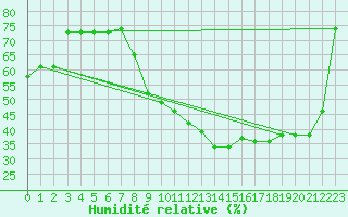 Courbe de l'humidit relative pour Touggourt