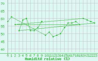 Courbe de l'humidit relative pour Oppdal-Bjorke