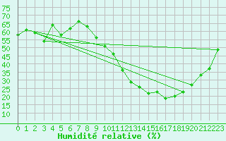 Courbe de l'humidit relative pour Clermont-Ferrand (63)