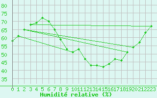 Courbe de l'humidit relative pour Twenthe (PB)