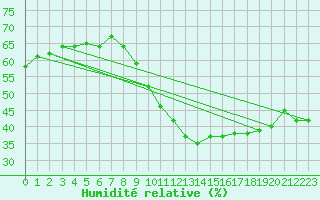 Courbe de l'humidit relative pour Madrid / Retiro (Esp)