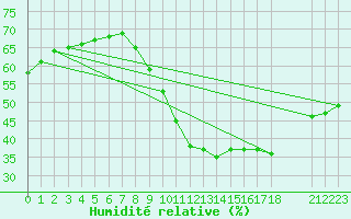 Courbe de l'humidit relative pour Saint-Haon (43)