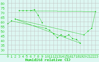 Courbe de l'humidit relative pour Anvers (Be)