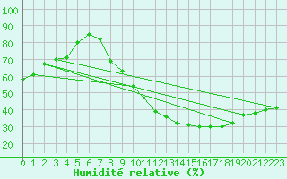 Courbe de l'humidit relative pour Hinojosa Del Duque