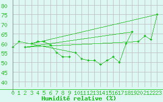 Courbe de l'humidit relative pour Moenichkirchen