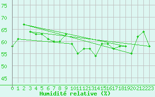 Courbe de l'humidit relative pour Cap Bar (66)