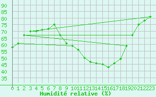 Courbe de l'humidit relative pour Corny-sur-Moselle (57)