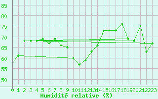 Courbe de l'humidit relative pour Kemi I